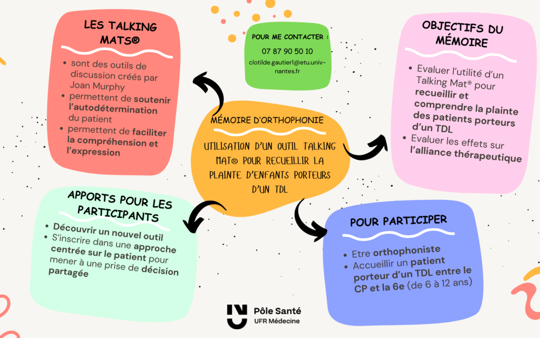 Effets de l&rsquo;utilisation d&rsquo;un outil Talking Mat® pour recueillir la plainte d&rsquo;enfants porteurs d&rsquo;un trouble développemental du langage sur l&rsquo;alliance thérapeutique des orthophonistes